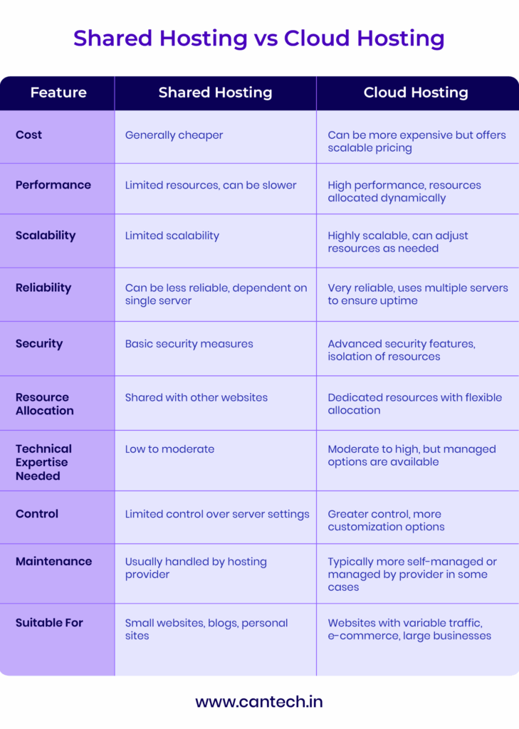 shared hosting vs cloud hosting migration Shared to Cloud Hosting Migration table