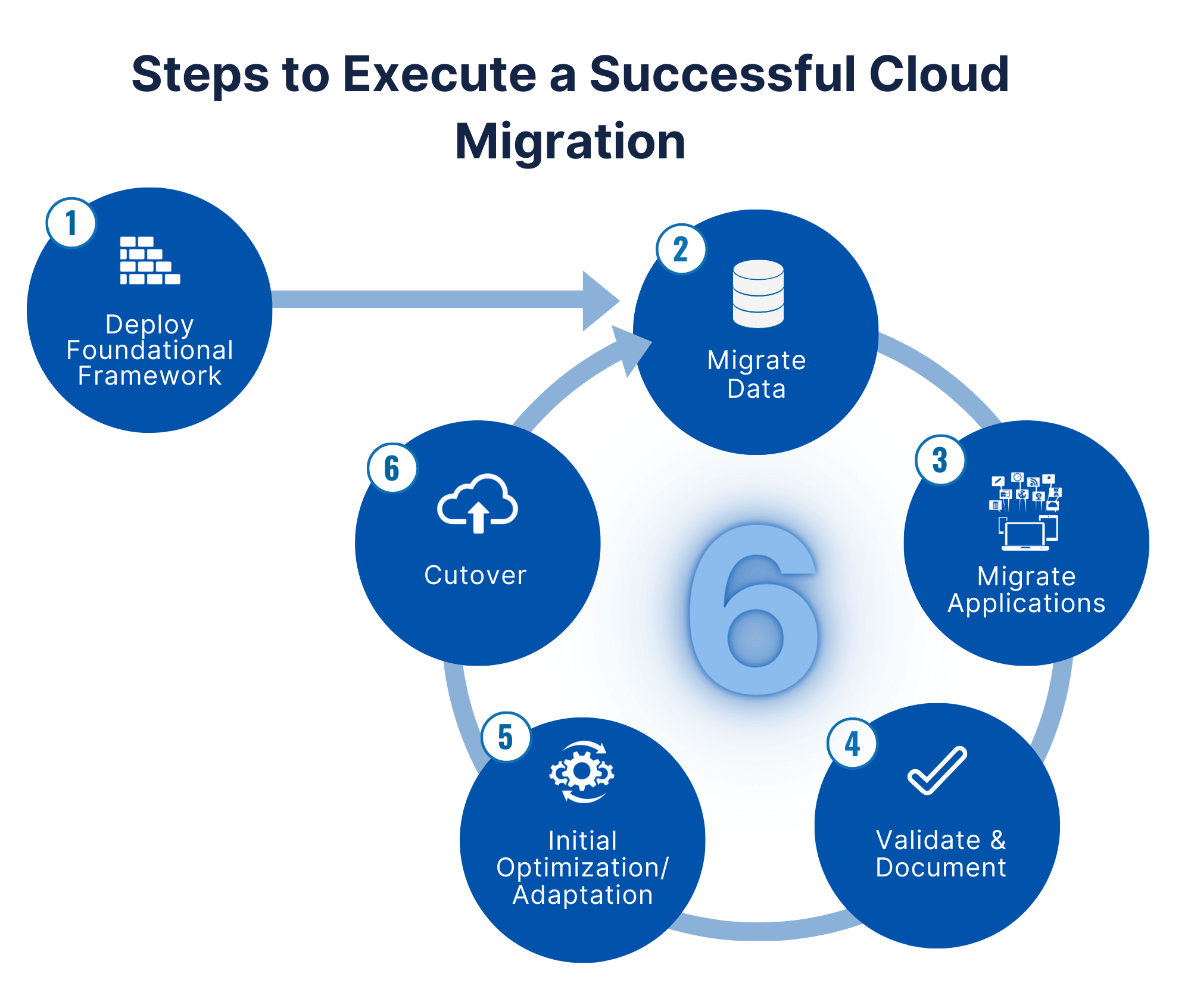 Ultimate Cloud Server Setup Guide: 8 Expert Steps for 99.9% Uptime in 2025 5 Step-by-step cloud server setup process workflow diagram