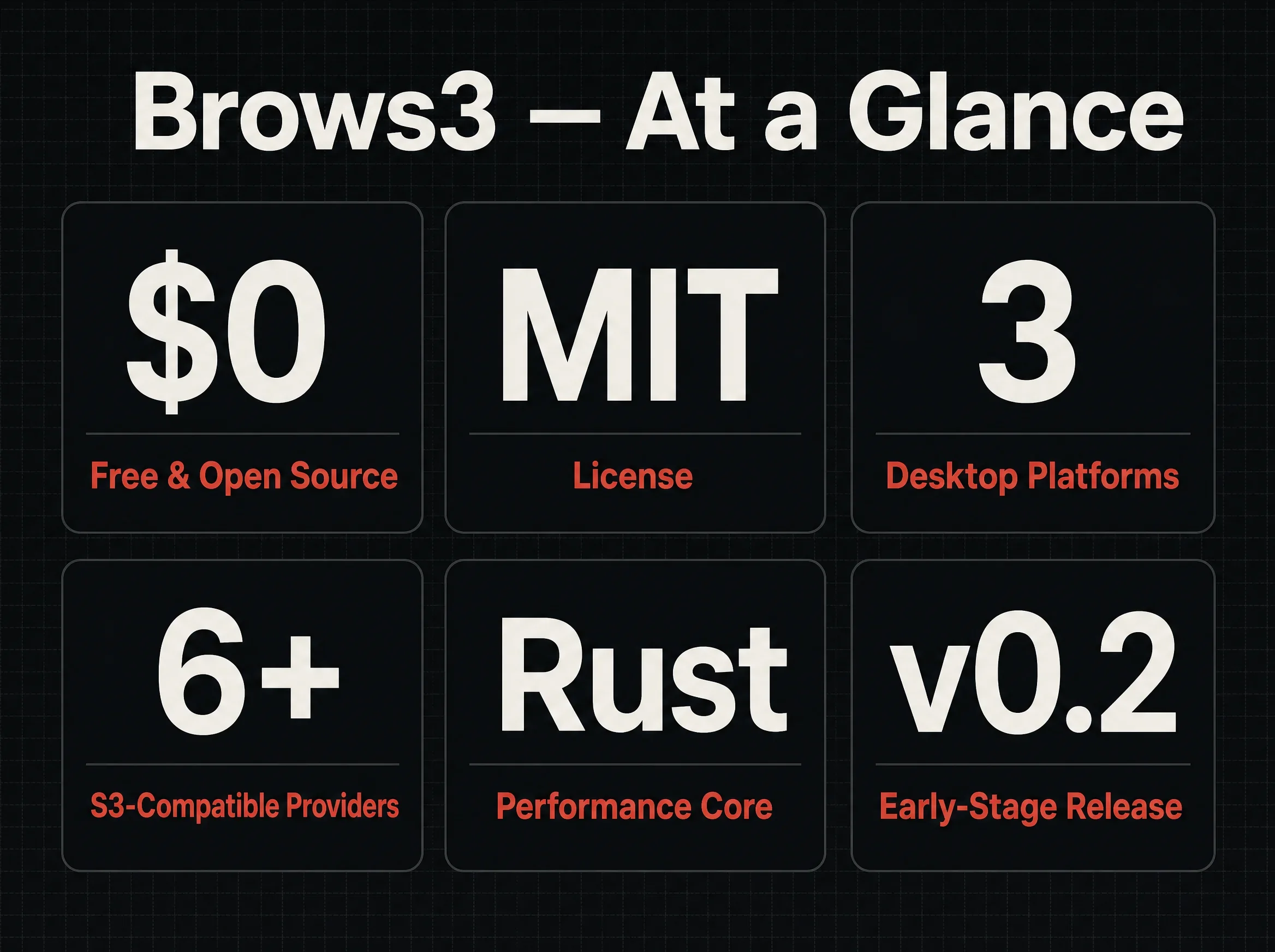 Brows3 Review: The Free S3 Browser Reddit Found First 4 Brows3 key facts infographic: free and open source, MIT license, three desktop platforms, six-plus S3-compatible providers, Rust core, early-stage v0.2 release