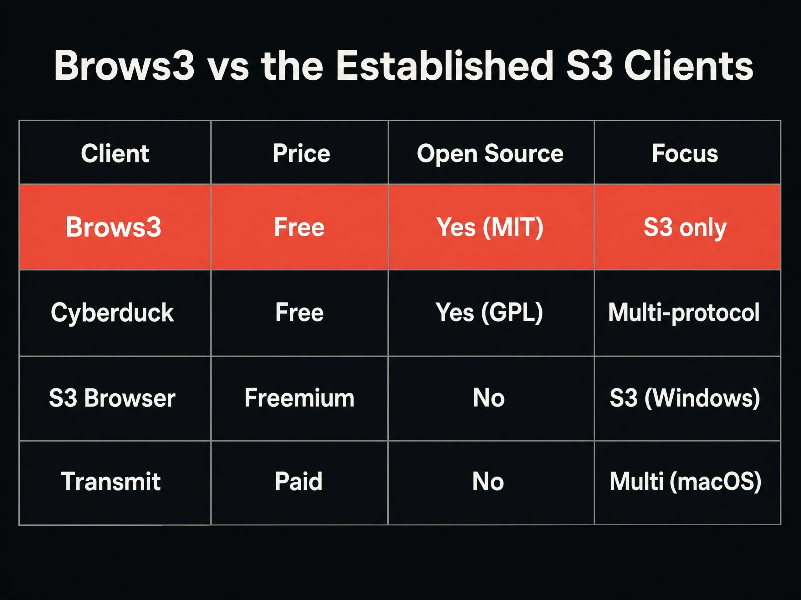 Brows3 Review: The Free S3 Browser Reddit Found First 3 Comparison table infographic: Brows3 versus Cyberduck, S3 Browser and Transmit on price, open source status and focus