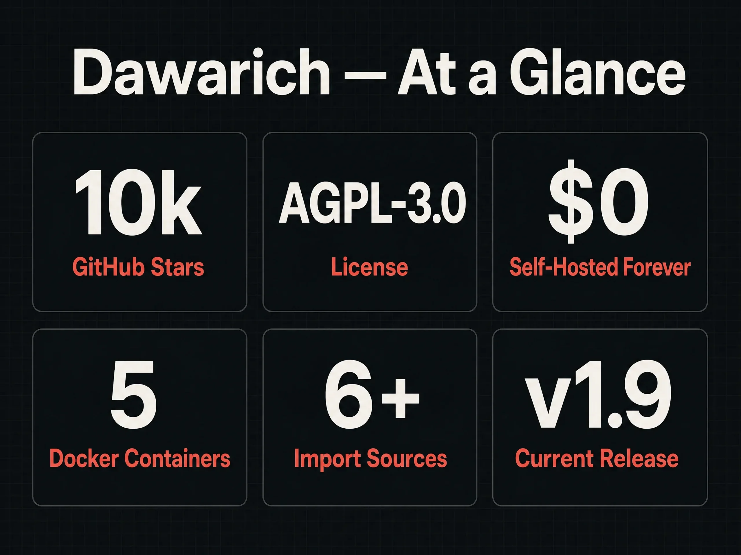 Dawarich Review: The Self-Hosted Google Timeline Replacement 4 Dawarich key facts infographic: 10k GitHub stars, AGPL-3.0 license, free self-hosted, five Docker containers, six-plus import sources, version 1.9 current release