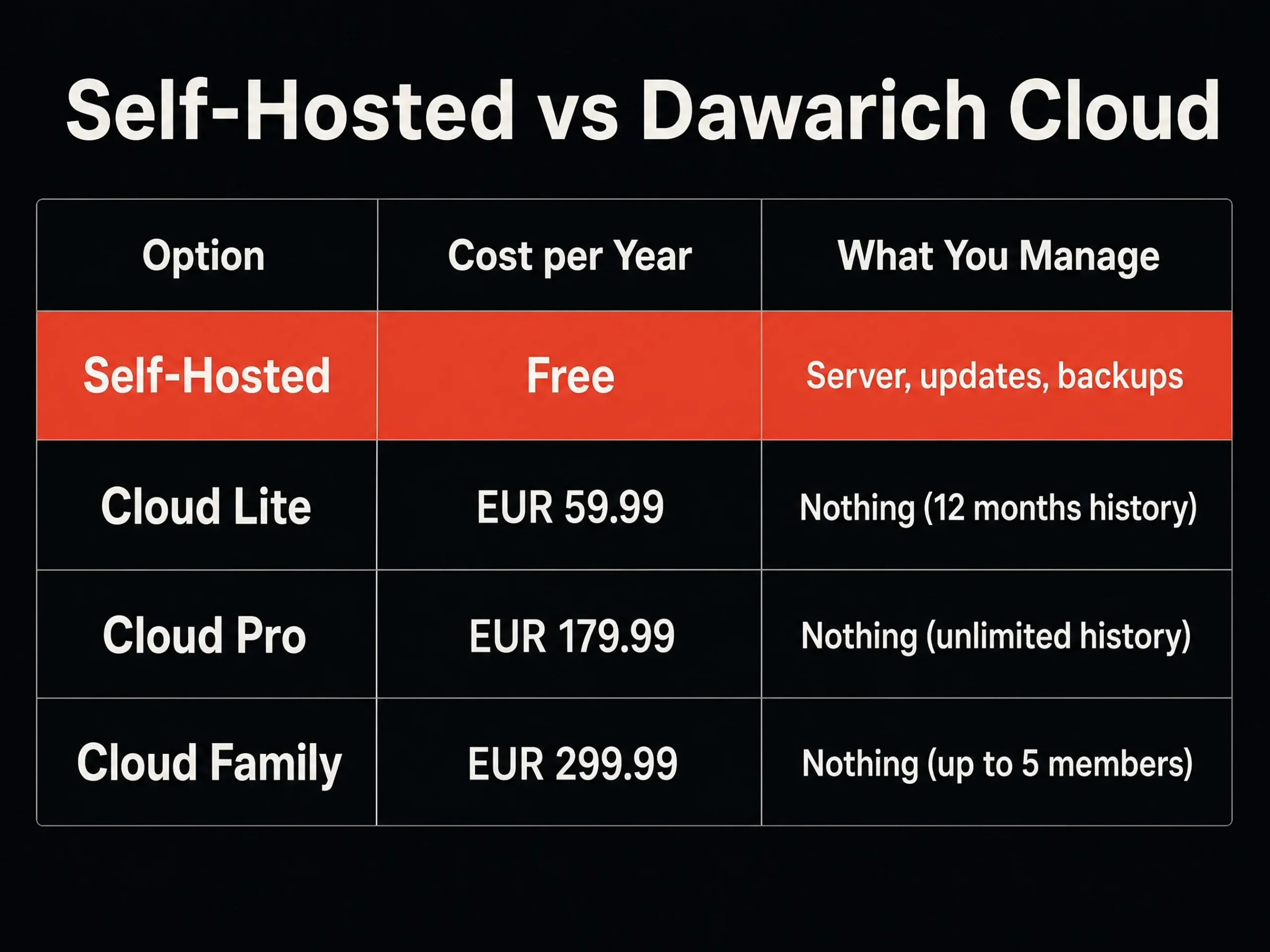 Dawarich Review: The Self-Hosted Google Timeline Replacement 3 Comparison table: Dawarich self-hosted free versus Cloud Lite, Pro and Family annual pricing and what each option requires you to manage
