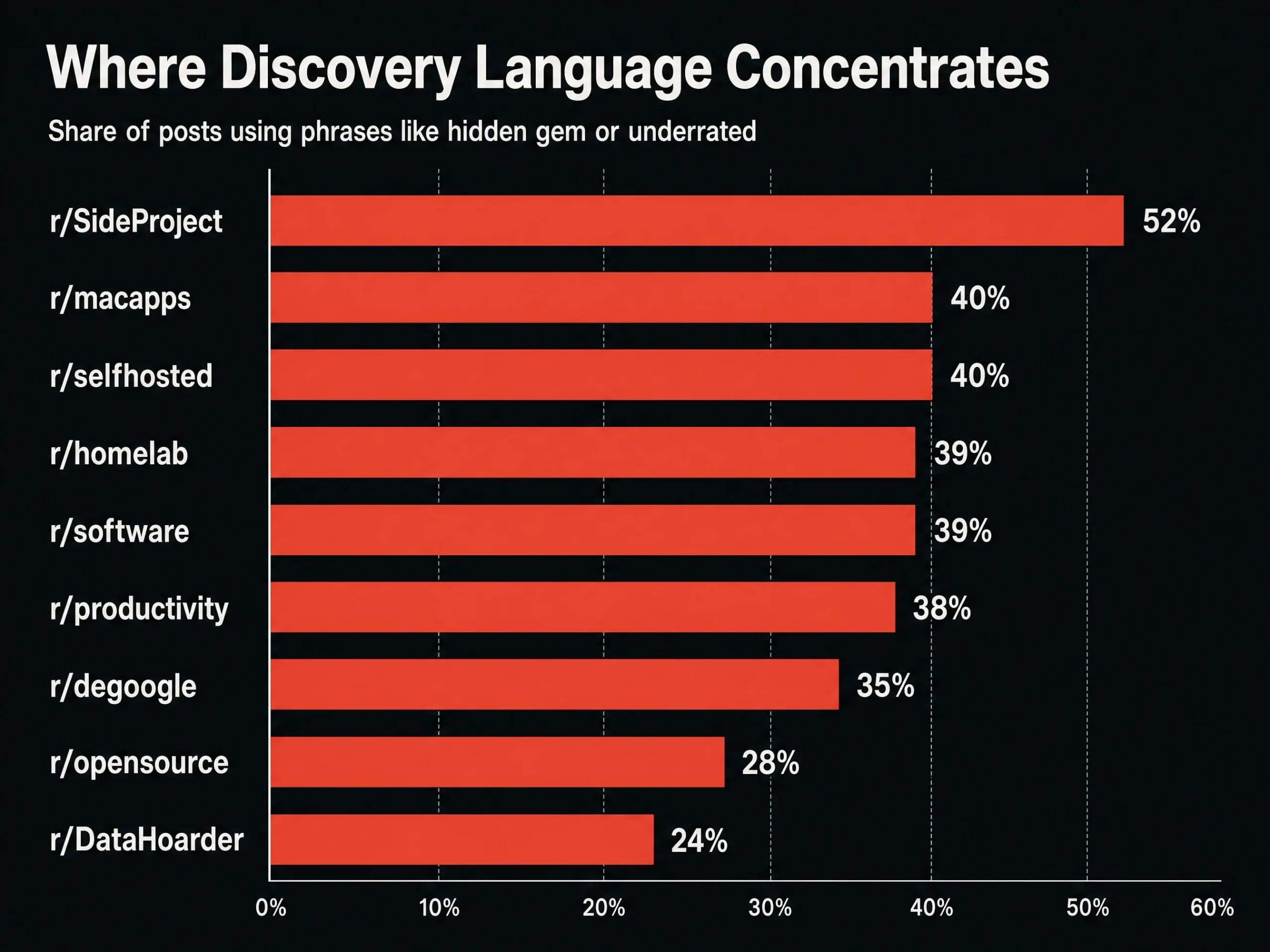 We Read 806 Reddit Threads Looking for Hidden-Gem Software. Here Is What We Found. 2 Horizontal bar chart showing the share of posts using discovery language per subreddit, from r/SideProject at 52 percent down to r/DataHoarder at 24 percent