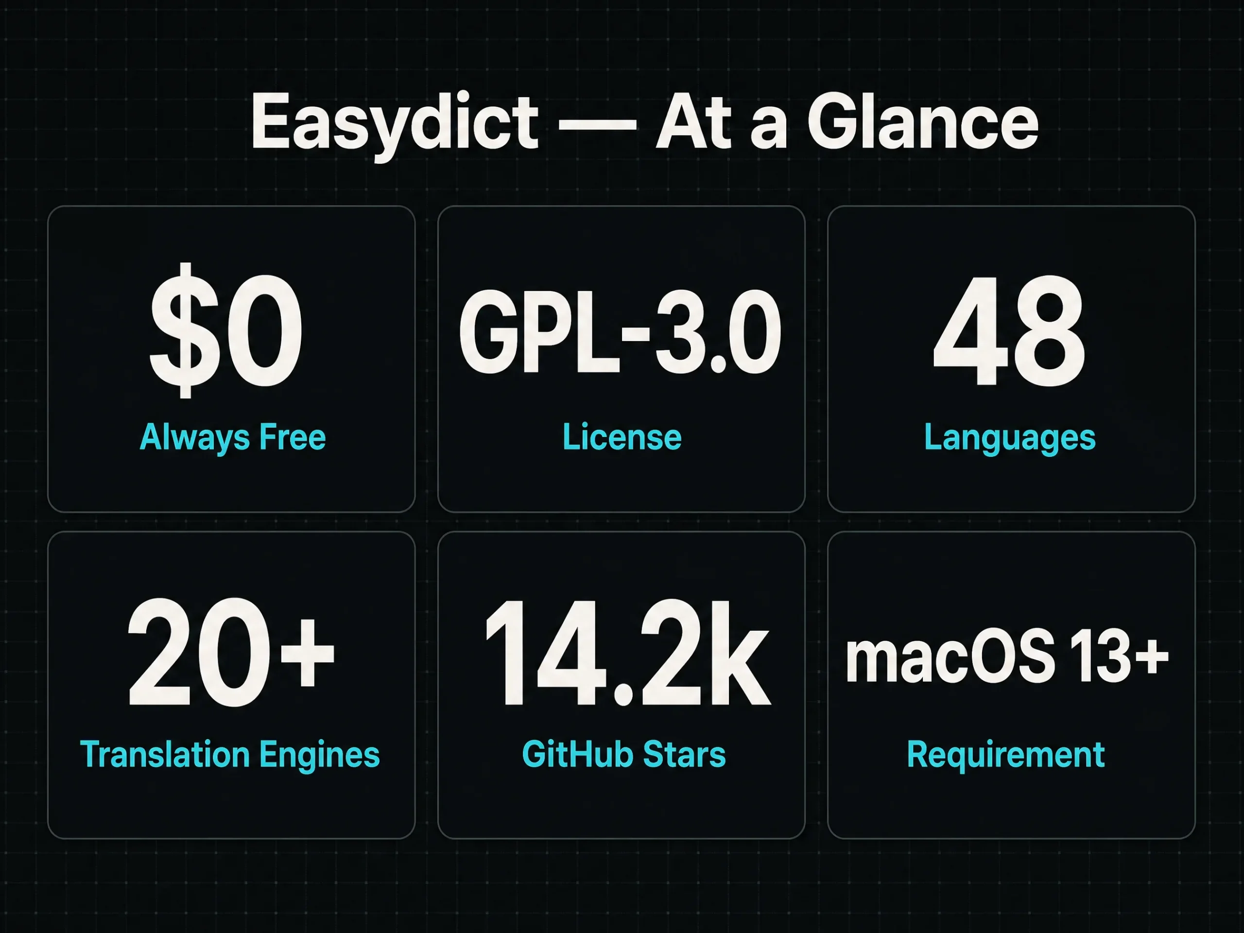 Easydict Review: The Free Mac Translator That Beats Paid OCR Apps 4 Easydict key facts infographic: always free, GPL-3.0 license, 48 languages, 20+ translation engines, 14.2k GitHub stars, requires macOS 13 or newer