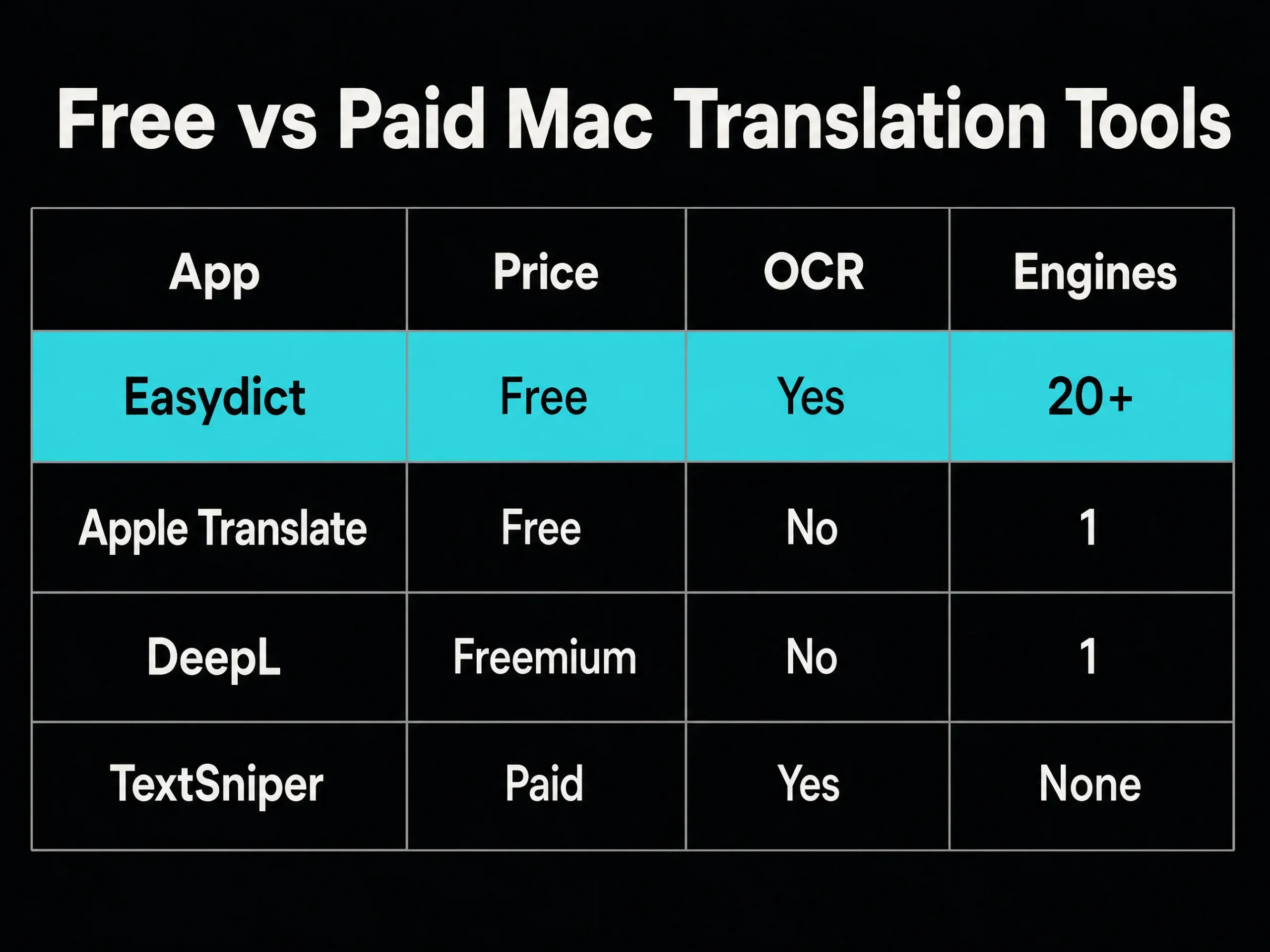 Easydict Review: The Free Mac Translator That Beats Paid OCR Apps 3 Comparison table: Easydict versus Apple Translate, DeepL and TextSniper on price, OCR support and number of translation engines