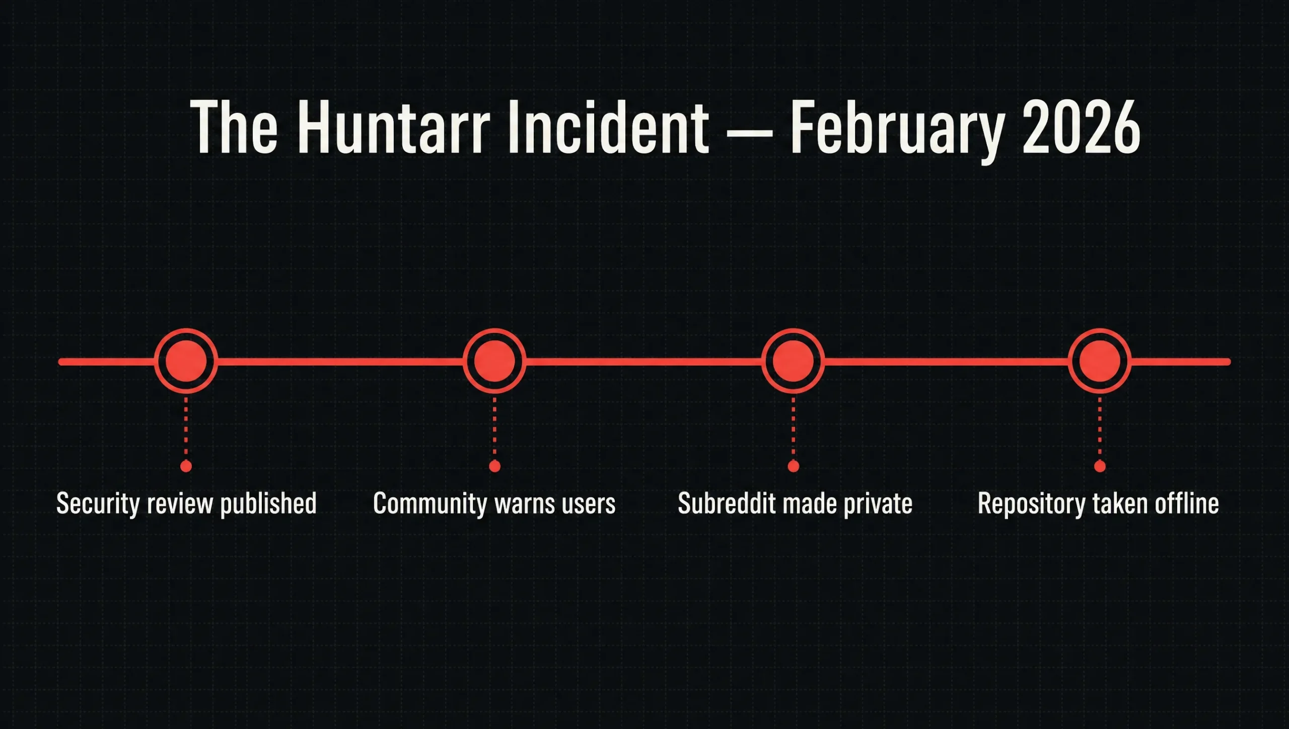 What the Huntarr Incident Teaches About Trusting Self-Hosted Apps 2 Timeline infographic of the Huntarr security incident: security review published February 2026, community warning, subreddit made private, GitHub repository removed, no public maintainer response