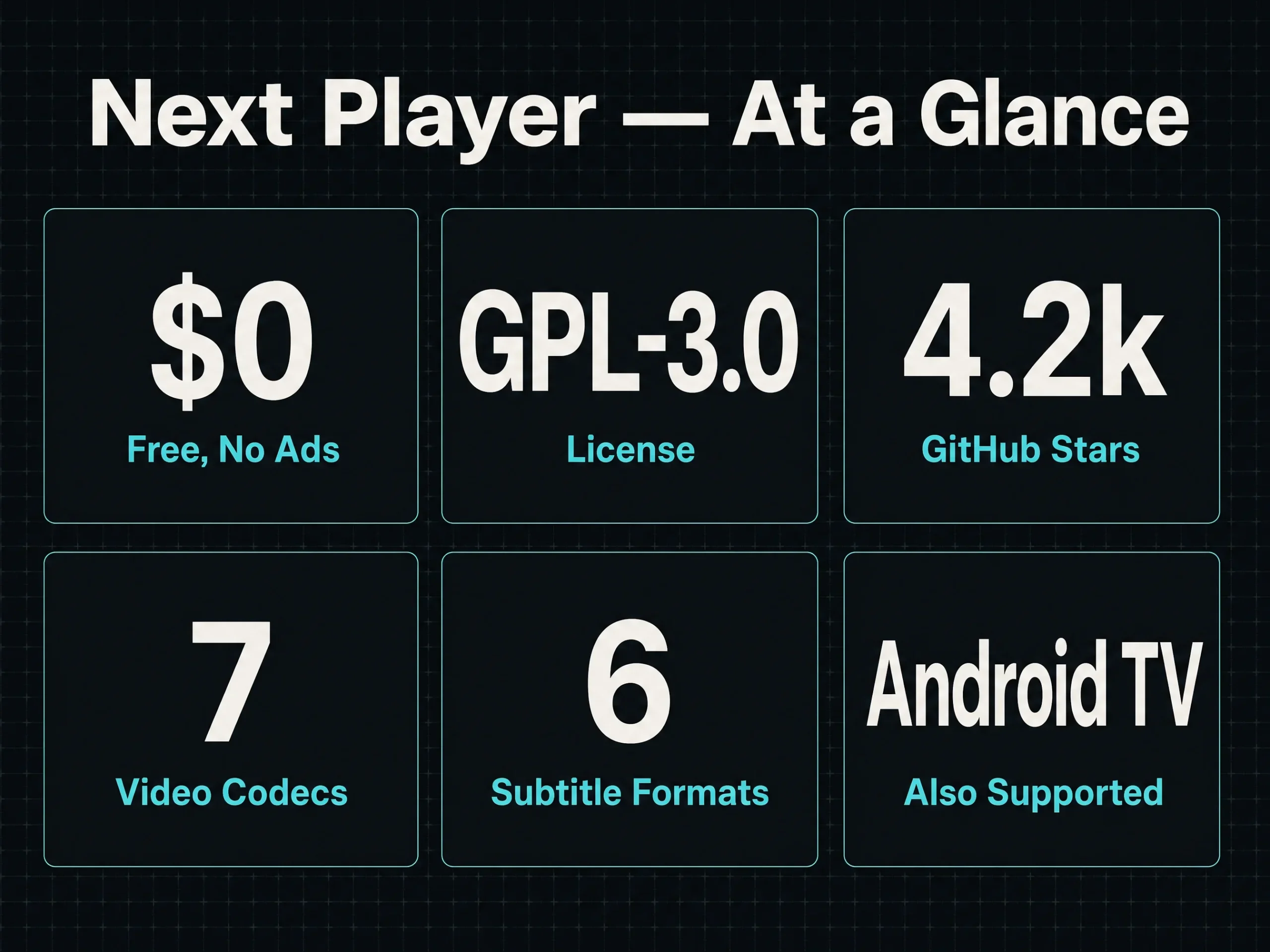 Next Player Review: The Ad-Free Android Video Player Nobody Reviewed 4 Next Player key facts infographic: free with no ads, GPL-3.0 license, 4.2k GitHub stars, seven video codecs, six subtitle formats, Android TV supported