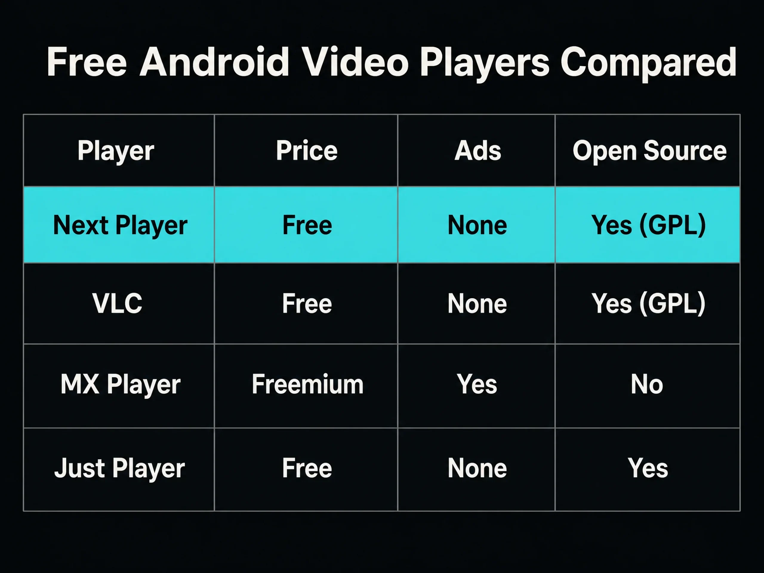Next Player Review: The Ad-Free Android Video Player Nobody Reviewed 3 Comparison table: Next Player versus VLC, MX Player and Just Player on price, advertising and open-source status