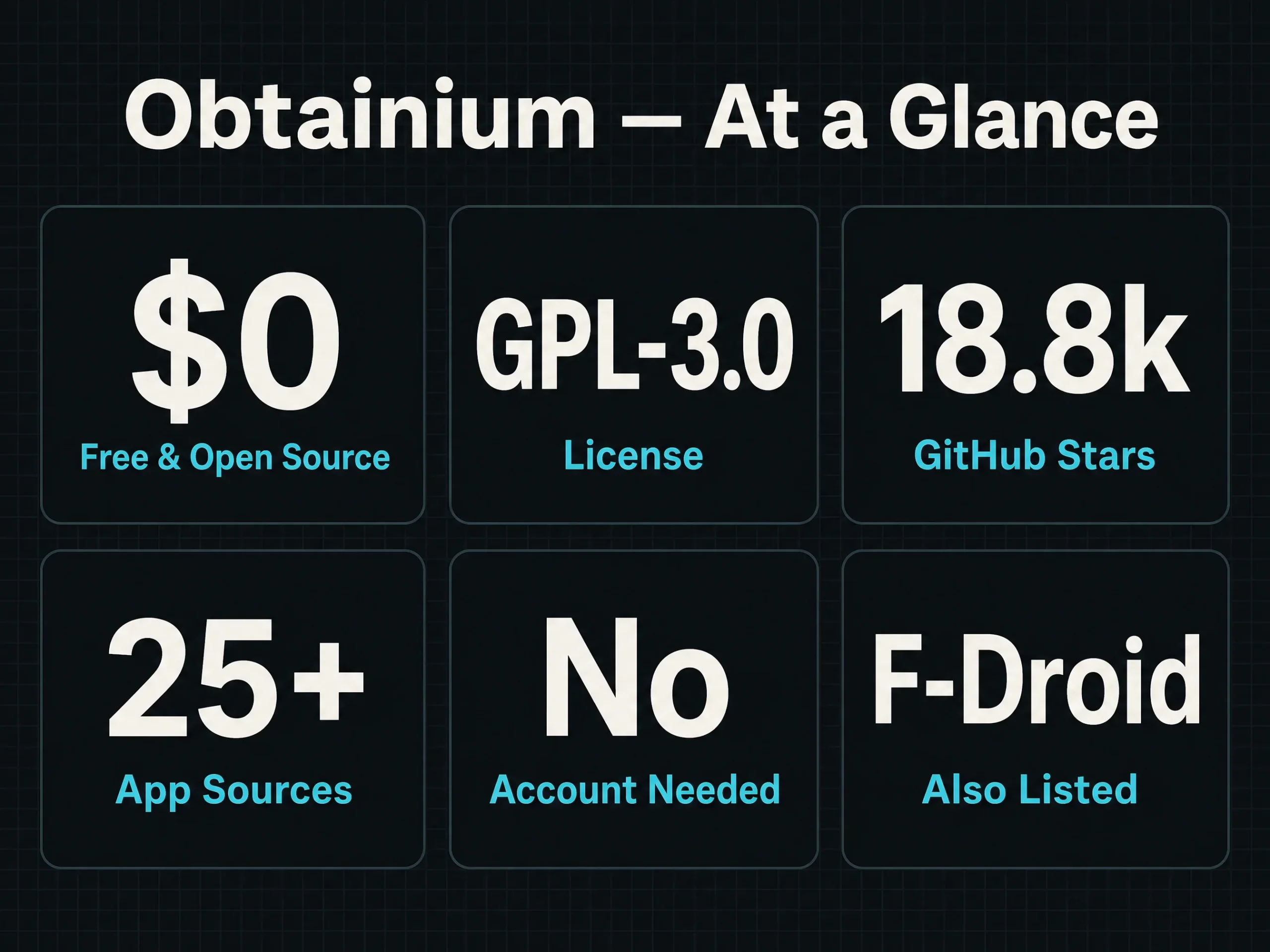 Obtainium Review: The App That Updates Everything You Sideload 3 Obtainium key facts infographic: free and open source, GPL-3.0 license, 18.8k GitHub stars, 25-plus app sources, no account needed, also listed on F-Droid