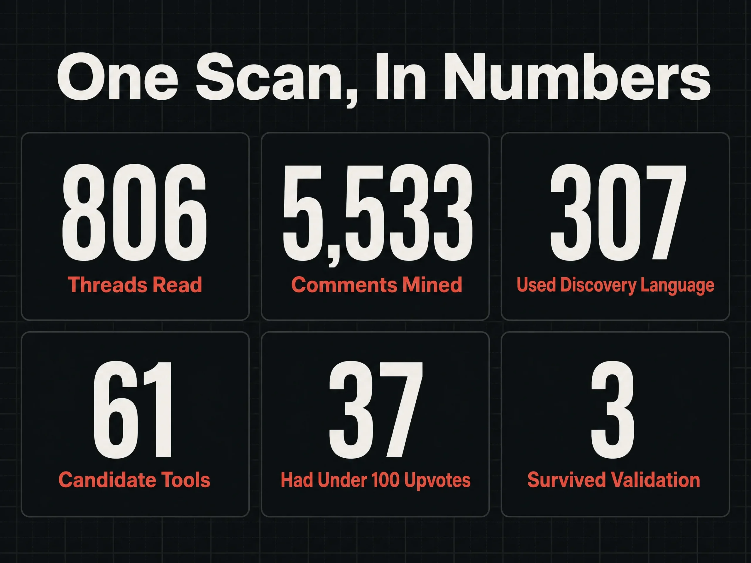 We Read 806 Reddit Threads Looking for Hidden-Gem Software. Here Is What We Found. 3 Infographic summarising the scan: 806 threads read, 5,533 comments mined, 307 used discovery language, 61 candidate tools, 37 had under 100 upvotes, 3 survived validation