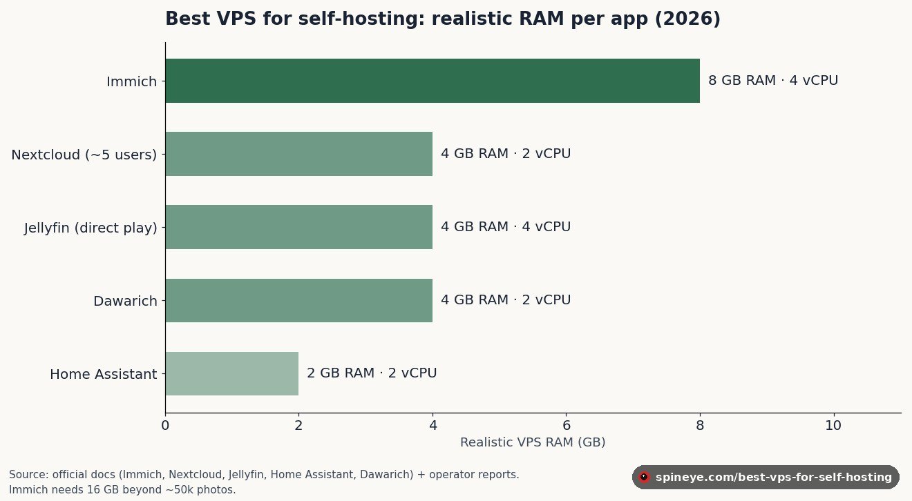 Best VPS for Self-Hosting 2026: What Immich Actually Needs 2 Best VPS for self-hosting: chart of realistic RAM per app, Immich 8 GB, Nextcloud, Jellyfin and Dawarich 4 GB, Home Assistant 2 GB