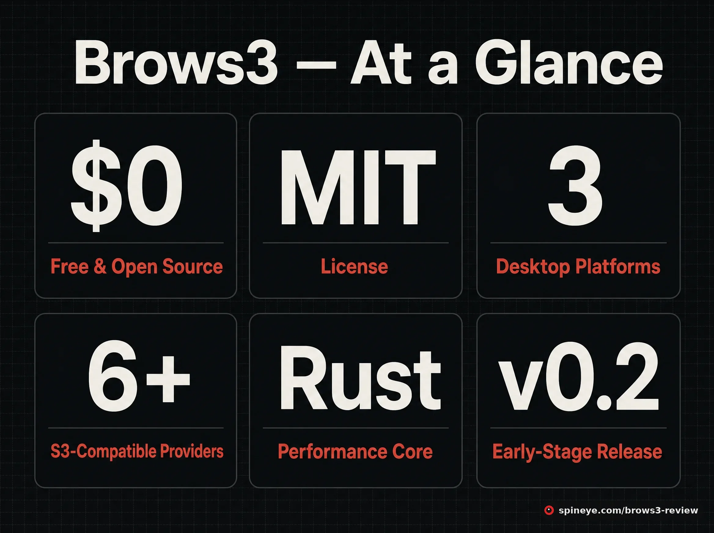Brows3 key facts infographic: free and open source, MIT license, three desktop platforms, six-plus S3-compatible providers, Rust core, early-stage v0.2 release