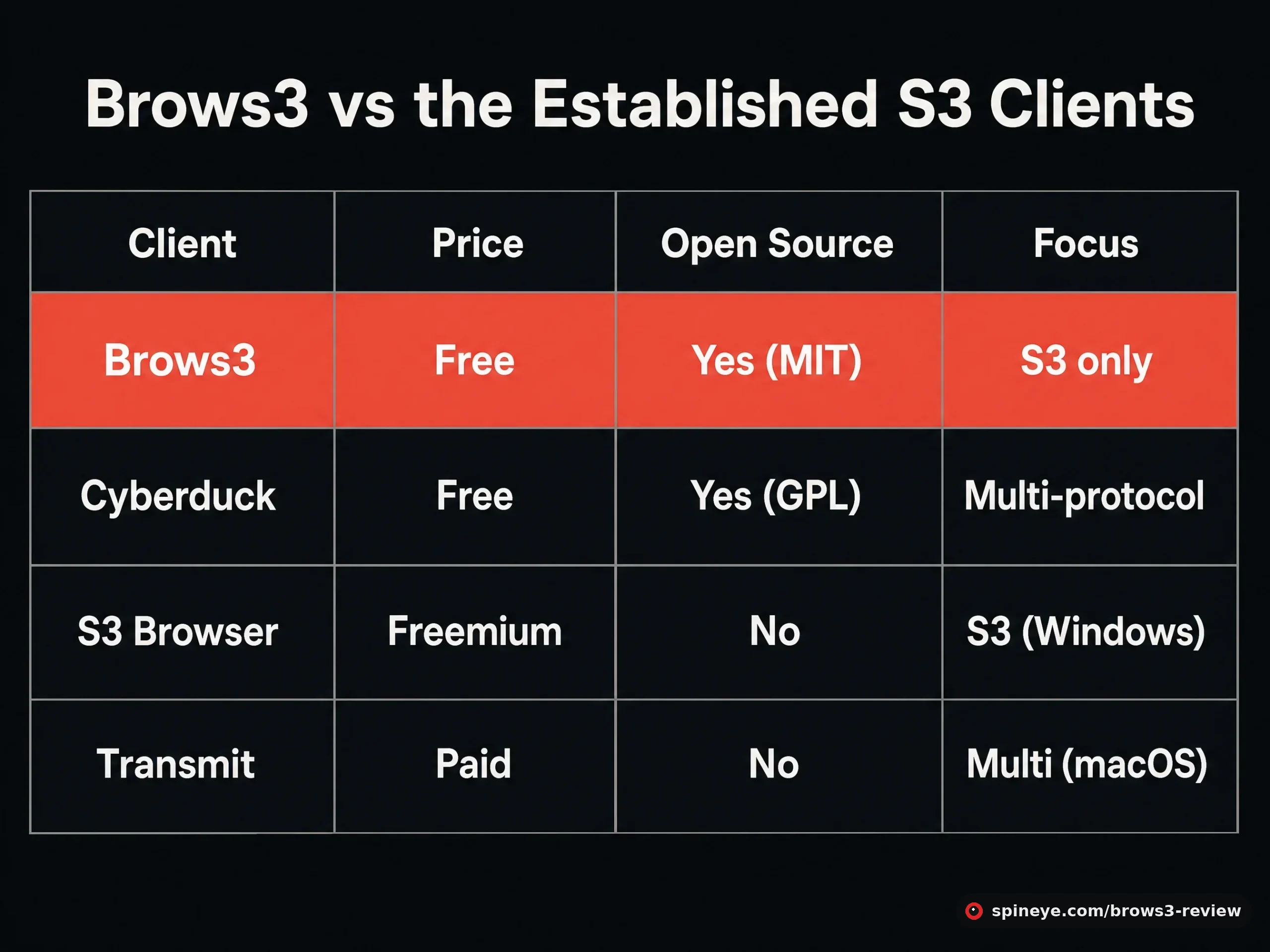 Comparison table infographic: Brows3 versus Cyberduck, S3 Browser and Transmit on price, open source status and focus