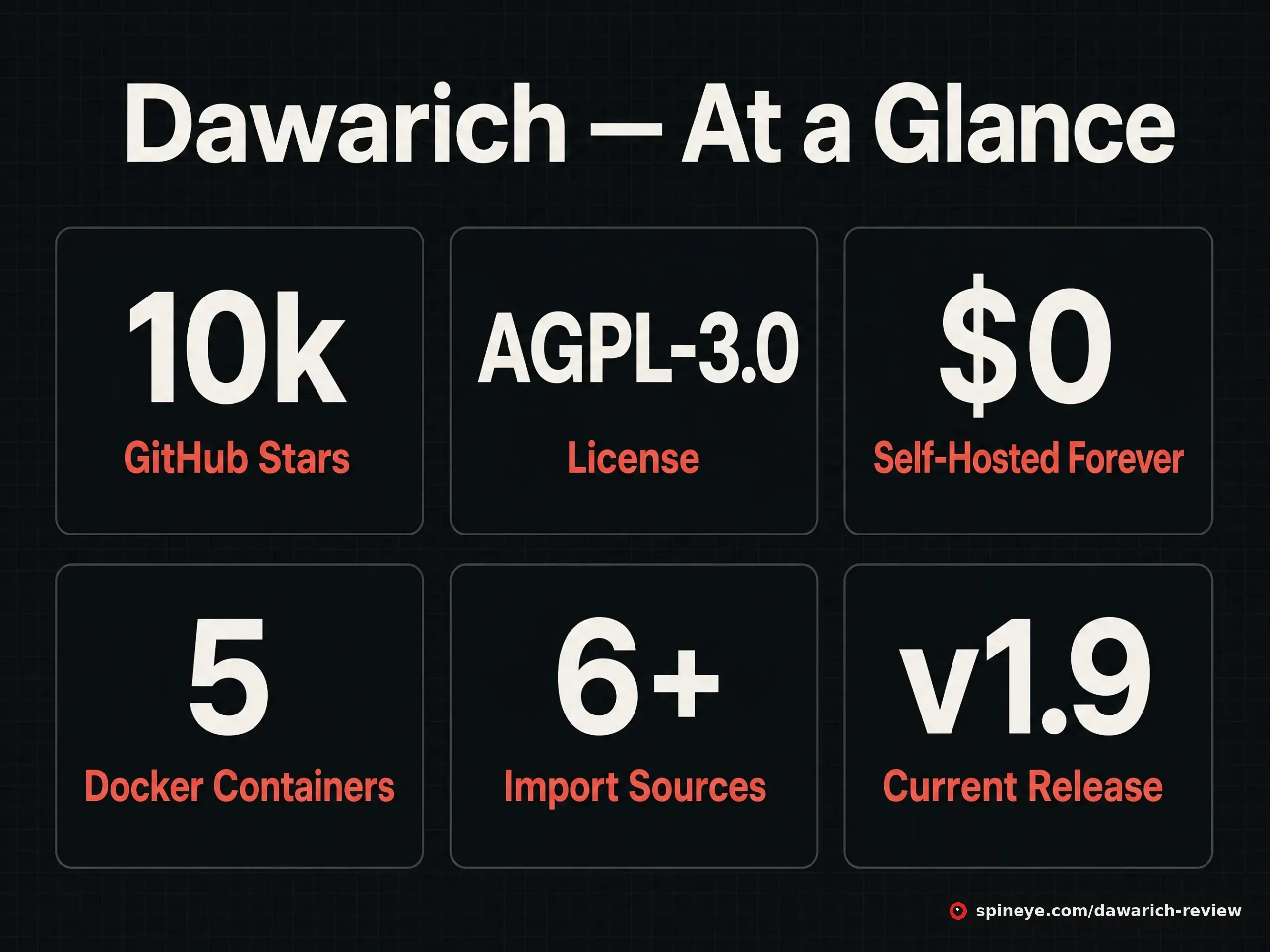 Dawarich key facts infographic: 10k GitHub stars, AGPL-3.0 license, free self-hosted, five Docker containers, six-plus import sources, version 1.9 current release