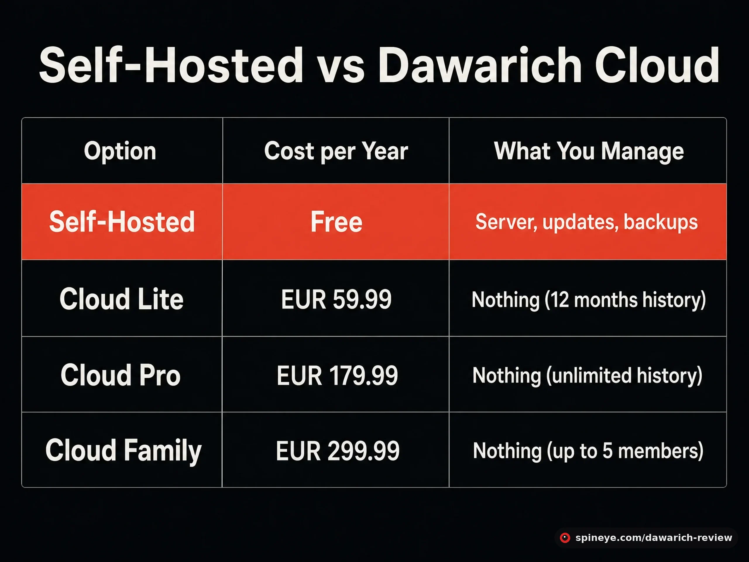 Comparison table: Dawarich self-hosted free versus Cloud Lite, Pro and Family annual pricing and what each option requires you to manage