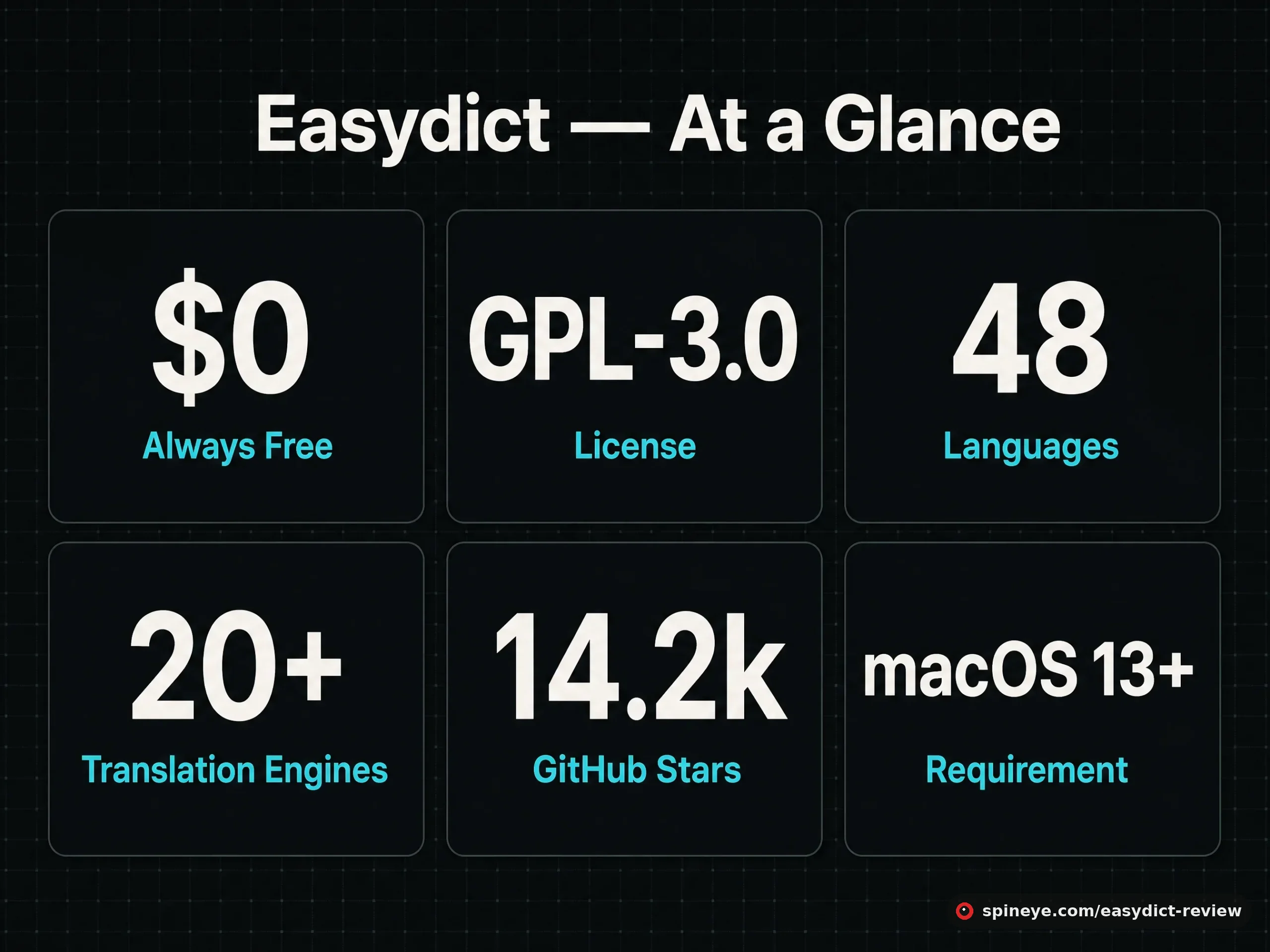 Easydict key facts infographic: always free, GPL-3.0 license, 48 languages, 20+ translation engines, 14.2k GitHub stars, requires macOS 13 or newer