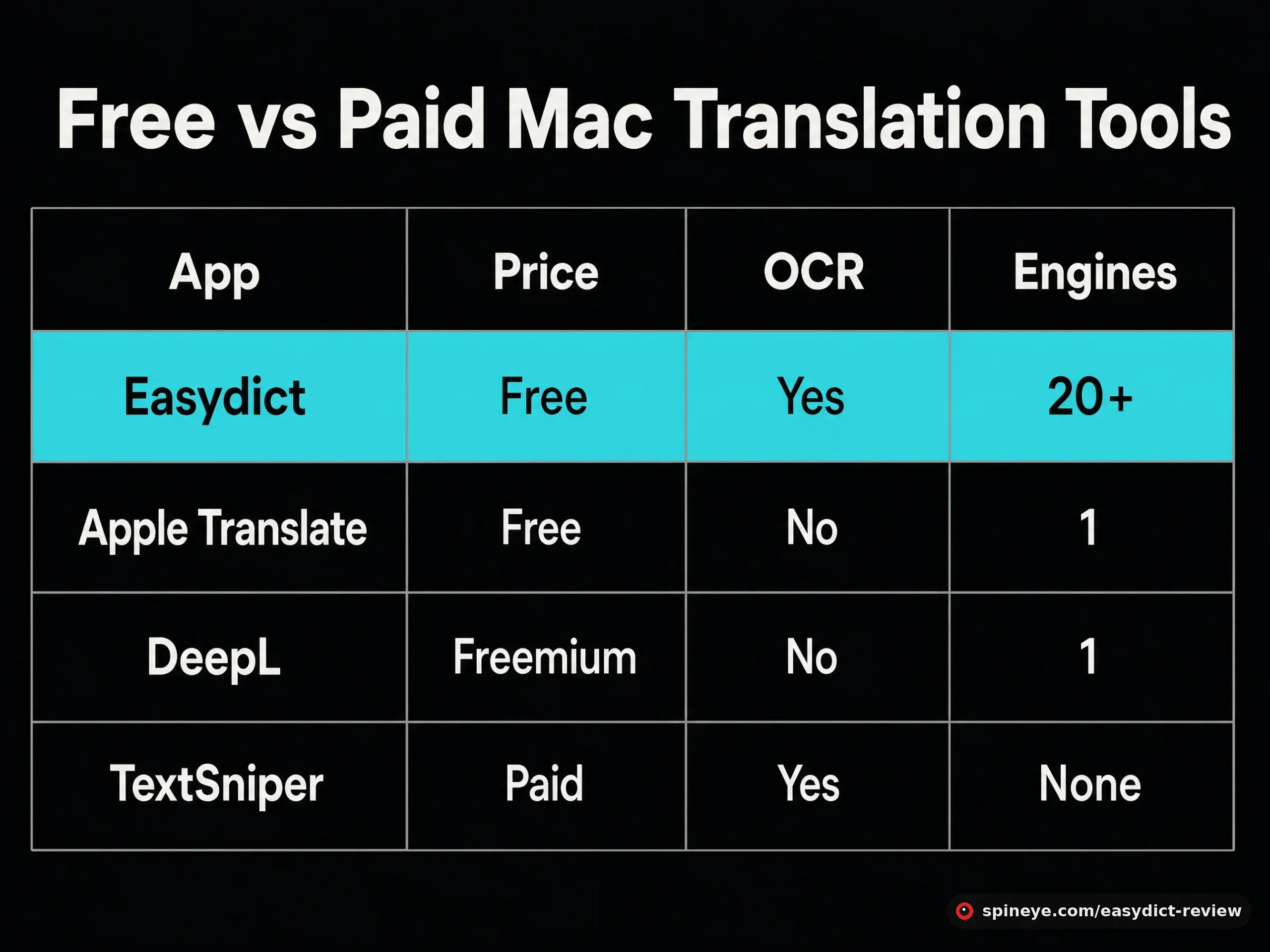 Comparison table: Easydict versus Apple Translate, DeepL and TextSniper on price, OCR support and number of translation engines