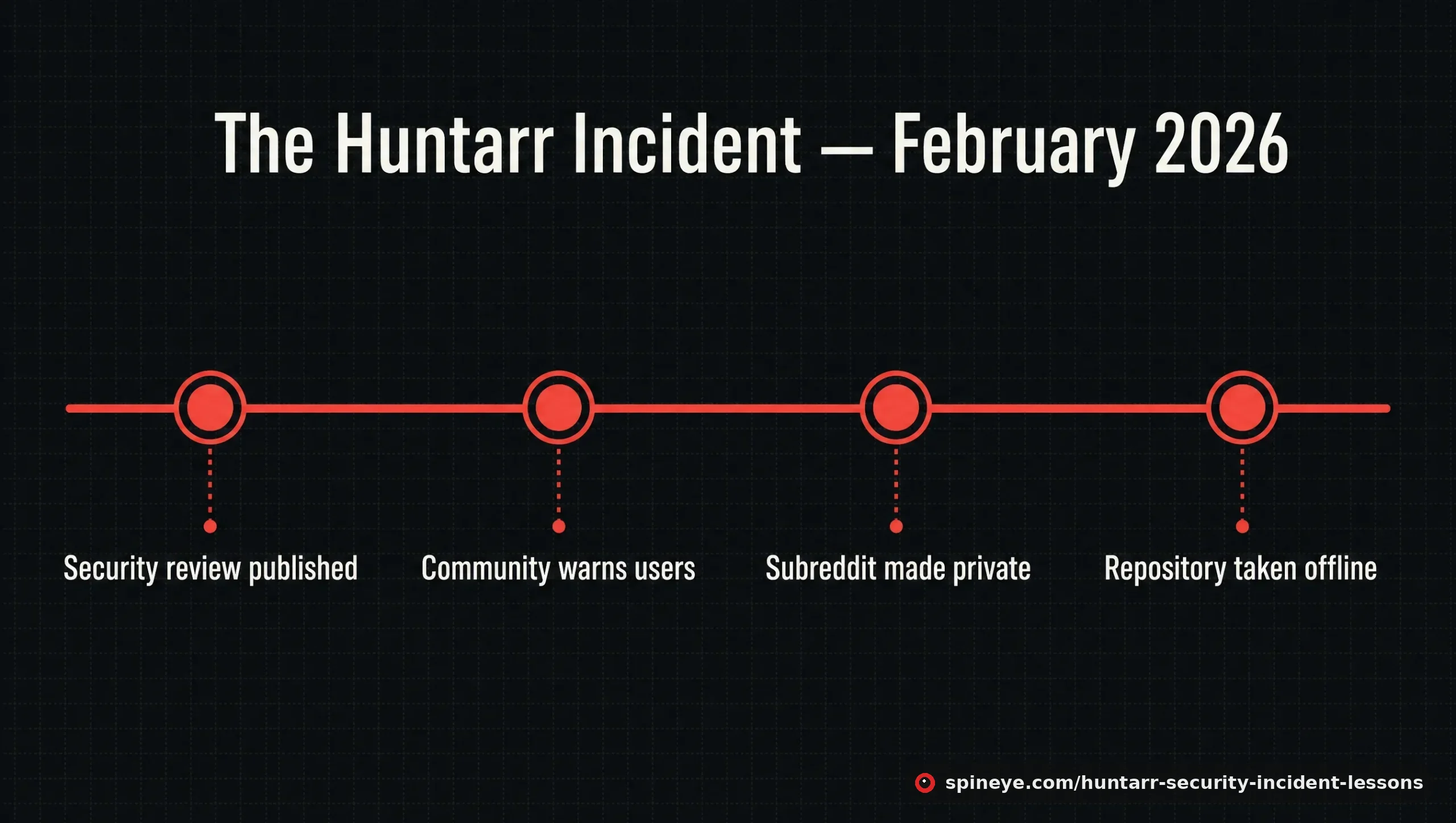 What the Huntarr Incident Teaches About Trusting Self-Hosted Apps 2 Timeline infographic of the Huntarr security incident: security review published February 2026, community warning, subreddit made private, GitHub repository removed, no public maintainer response