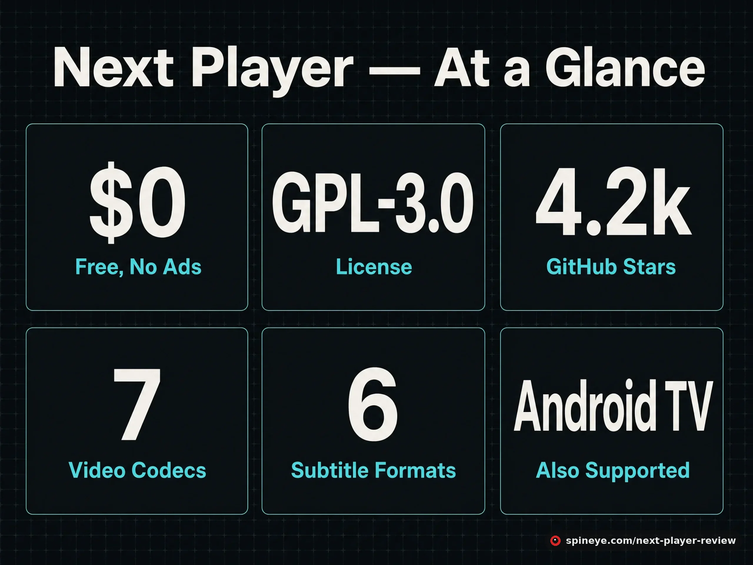 Next Player key facts infographic: free with no ads, GPL-3.0 license, 4.2k GitHub stars, seven video codecs, six subtitle formats, Android TV supported