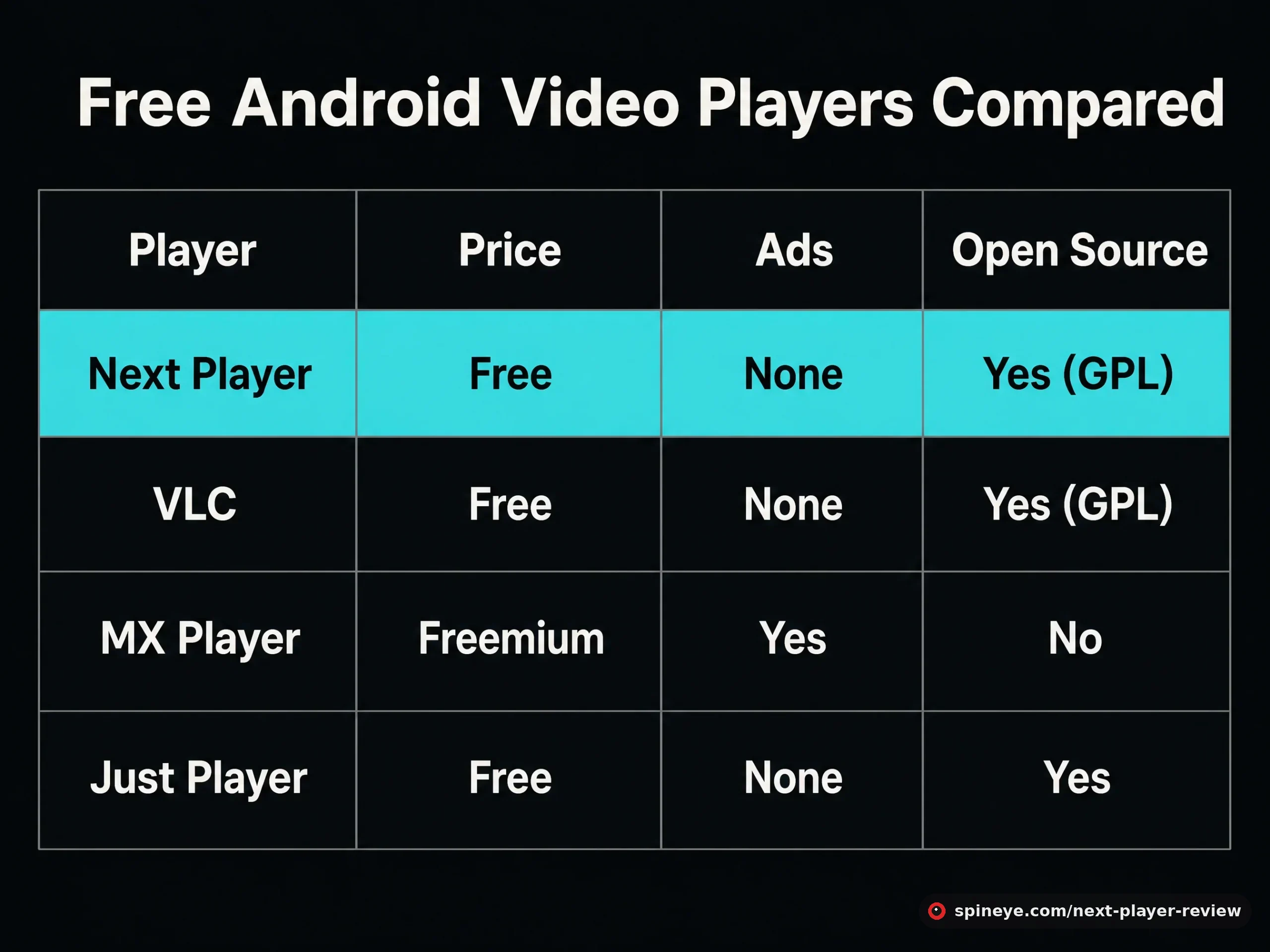 Comparison table: Next Player versus VLC, MX Player and Just Player on price, advertising and open-source status