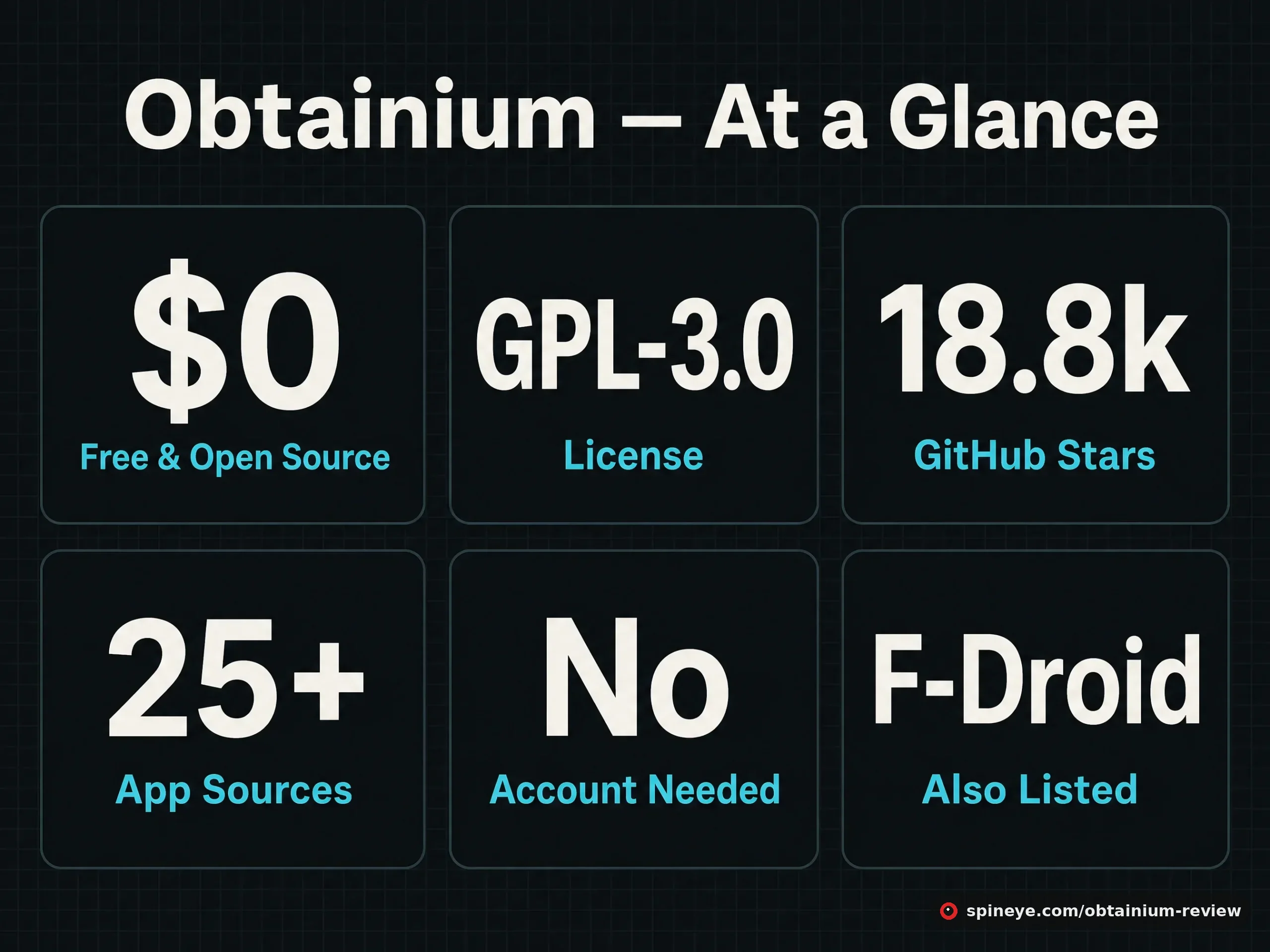 Obtainium key facts infographic: free and open source, GPL-3.0 license, 18.8k GitHub stars, 25-plus app sources, no account needed, also listed on F-Droid