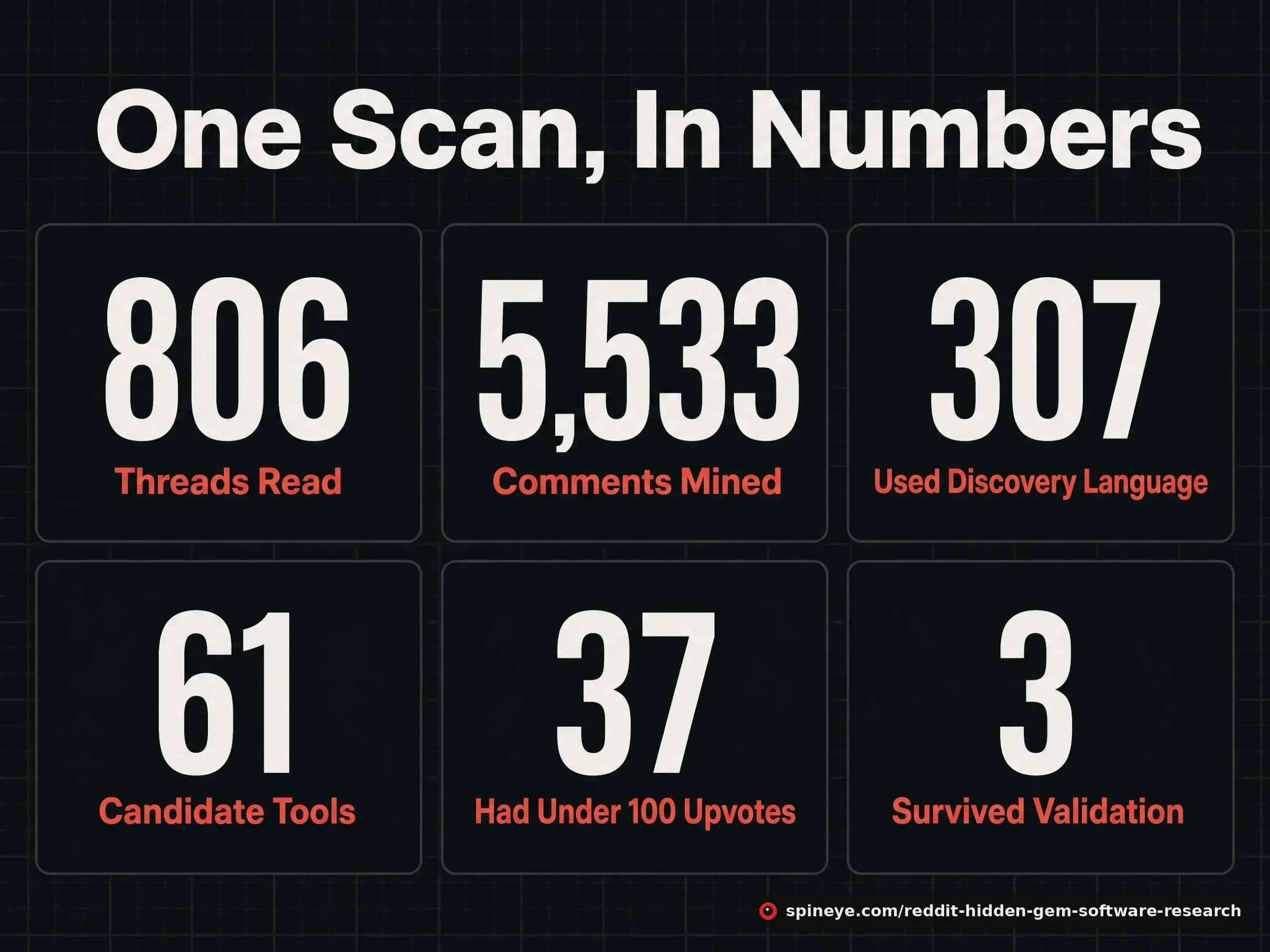 Infographic summarising the scan: 806 threads read, 5,533 comments mined, 307 used discovery language, 61 candidate tools, 37 had under 100 upvotes, 3 survived validation