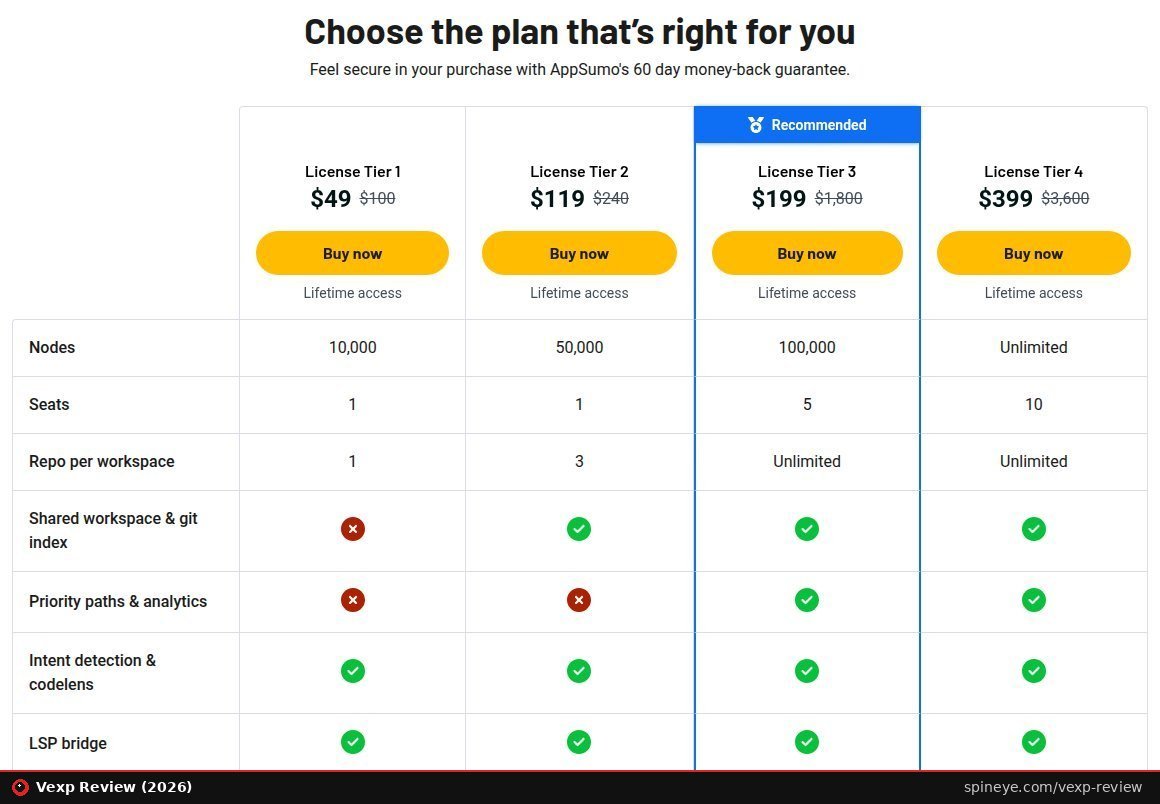 Vexp Review (2026): Does It Really Save 70% of Your Tokens? 3 Vexp AppSumo lifetime deal: four license tiers with nodes, seats and repositories